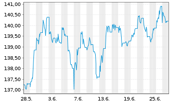 Chart UBS ETFs-CMCI Comm.Cr.SF U.ETF - 1 mois