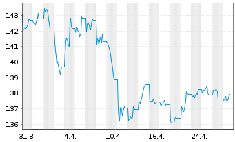 Chart UBS ETFs-CMCI Comm.Cr.SF U.ETF - 1 mois