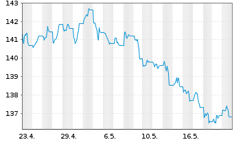 Chart UBS ETFs-CMCI Comm.Cr.SF U.ETF - 1 Month
