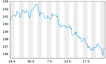 Chart UBS ETFs-CMCI Comm.Cr.SF U.ETF - 1 Monat