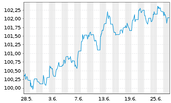 Chart JPM ICAV-Gl.Hi.Yi.Co.Bd.BD-MTI - 1 mois