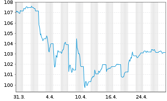 Chart JPM ICAV-Gl.Hi.Yi.Co.Bd.BD-MTI - 1 mois