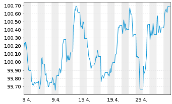 Chart JPM ICAV-Gl.Hi.Yi.Co.Bd.BD-MTI - 1 Month