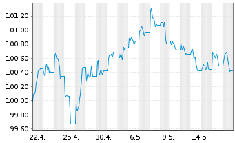 Chart JPM ICAV-Gl.Hi.Yi.Co.Bd.BD-MTI - 1 Monat