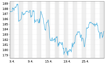 Chart CSIF(IE)ETF-MSC.WOR.ES.L.B.UC.BH EUR - 1 Monat