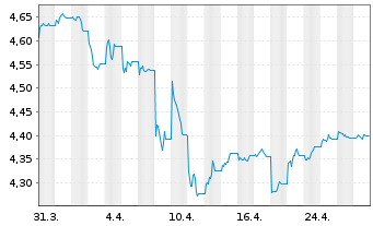 Chart iSh.2 plc-DL Corp Bd ESG U.ETF - 1 Monat