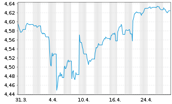 Chart iShs II-E.H.Yd Co.Bd ESG U.ETF - 1 Month