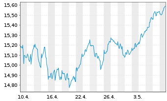 Chart L&G-L&G Eur.Eq.Resp.Exclu.ETF - 1 Month