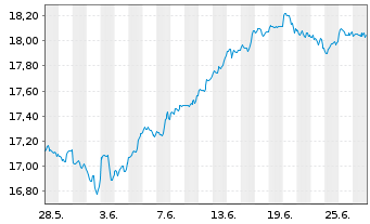 Chart L&G U.E.-US Eq.(Re.Exc.)UC.ETF - 1 Monat