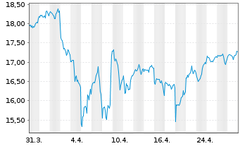 Chart L&G U.E.-US Eq.(Re.Exc.)UC.ETF - 1 mois