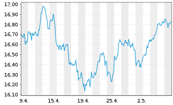 Chart L&G U.E.-US Eq.(Re.Exc.)UC.ETF - 1 Month