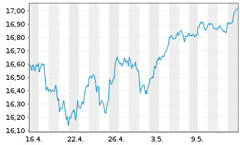 Chart L&G U.E.-US Eq.(Re.Exc.)UC.ETF - 1 Month