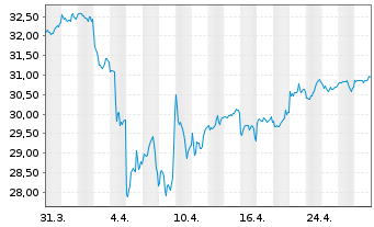 Chart iShs Core MSCI EM IMI U.ETF - 1 mois