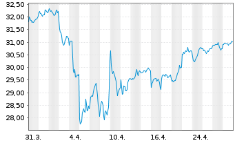 Chart iShsV-MSCI EM Cons. Gwth U.ETF - 1 mois