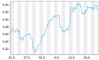 Chart iShsIV-US Mortg.Back.Sec.U.ETF - 1 mois