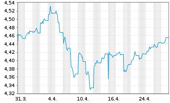 Chart iShsIV-US Mortg.Back.Sec.U.ETF - 1 Month