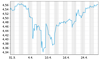 Chart iShs II-J.P.M.ESG $ EM B.U.ETF - 1 Month