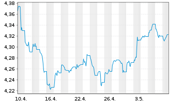 Chart iShs II-J.P.M.ESG $ EM B.U.ETF - 1 mois