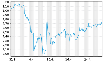 Chart iShsII-MSCI Wld Qual.Div.U.ETF - 1 Month