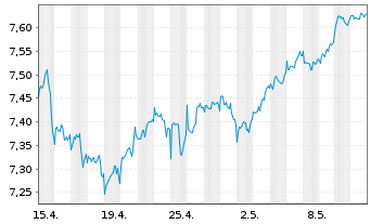 Chart iShsII-MSCI Wld Qual.Div.U.ETF - 1 Monat