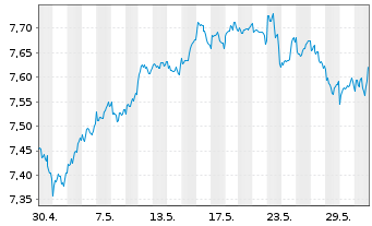 Chart iShsII-MSCI Wld Qual.Div.U.ETF - 1 Month