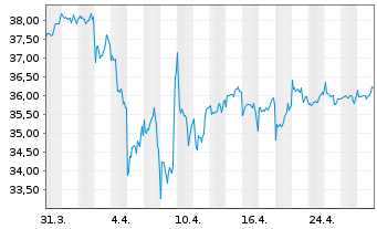 Chart FTTR-Gl.Cap.Str.ESG Ldrs ETF Shs A USD - 1 Month