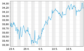 Chart FTTR-Gl.Cap.Str.ESG Ldrs ETF Shs A USD - 1 Month