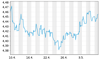 Chart iShsIII-Gl.Infl.L.Gov.Bd U.ETF - 1 mois
