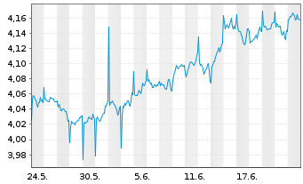 Chart iShs VI-iShs JPM ESG EM.I.G.Bd USD - 1 Monat