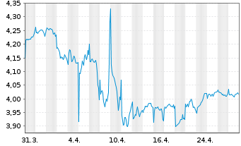 Chart iShs VI-iShs JPM ESG EM.I.G.Bd USD - 1 Month