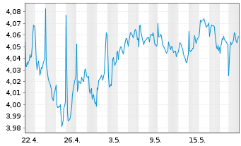 Chart iShs VI-iShs JPM ESG EM.I.G.Bd USD - 1 Month