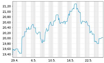 Chart Kr.Sh.ICAV-MSCI ESG Lead.U.ETF - 1 Monat