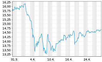 Chart HANetf-Alerian Midstr.En.Div. - 1 mois