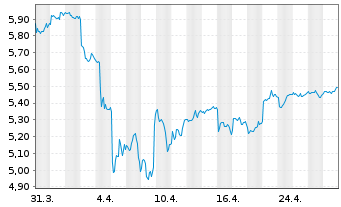 Chart iShs MSCI AC F.East.xJap.U.ETF USD - 1 mois