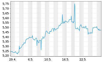 Chart iShs MSCI AC F.East.xJap.U.ETF USD - 1 Month
