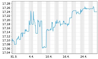 Chart First Tr.Gl.Fds-L.Du.Gl.Gov.Bd - 1 mois