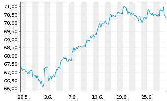 Chart In.Mk.-I.S&P 500 ESG UCITS ETF - 1 Month