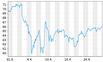 Chart In.Mk.-I.S&P 500 ESG UCITS ETF - 1 Month