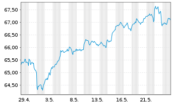 Chart In.Mk.-I.S&P 500 ESG UCITS ETF - 1 Month