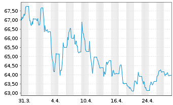 Chart WisdomTree Bund 10Y 3x Daily Short - 1 mois