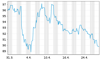 Chart WisdomTree US Treasuries 10Y 3x Daily Short - 1 Month