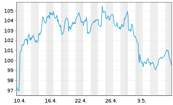 Chart WisdomTree US Treasuries 10Y 3x Daily Short - 1 mois