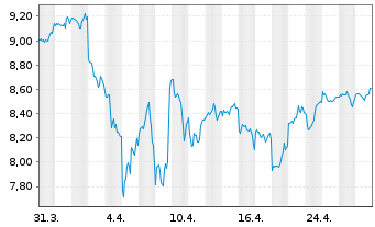 Chart Fidelity-Sus.Res.Enh.US Eq.ETF - 1 mois