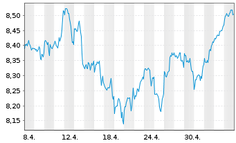 Chart Fidelity-Sus.Res.Enh.US Eq.ETF - 1 Monat