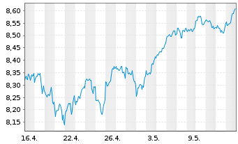 Chart Fidelity-Sus.Res.Enh.US Eq.ETF - 1 Monat