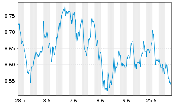 Chart Fidelity-Sus.Re.Enh.Eur.Eq.ETF - 1 Monat