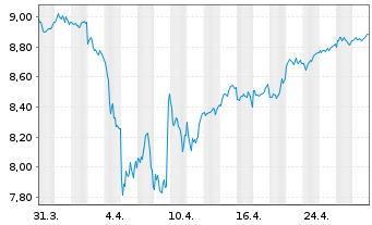 Chart Fidelity-Sus.Re.Enh.Eur.Eq.ETF - 1 mois