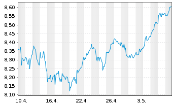 Chart Fidelity-Sus.Re.Enh.Eur.Eq.ETF - 1 Month