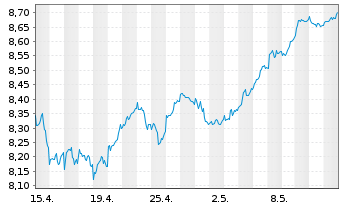 Chart Fidelity-Sus.Re.Enh.Eur.Eq.ETF - 1 mois