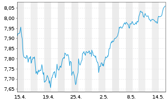 Chart Fidelity-Sus.Re.Enh.Gl.Eq.ETF - 1 mois